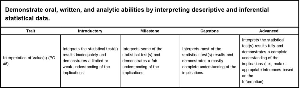 limited or weak understanding of the implications. Interprets some of the statistical test(s) and demonstrates a fair understanding of the implications.
