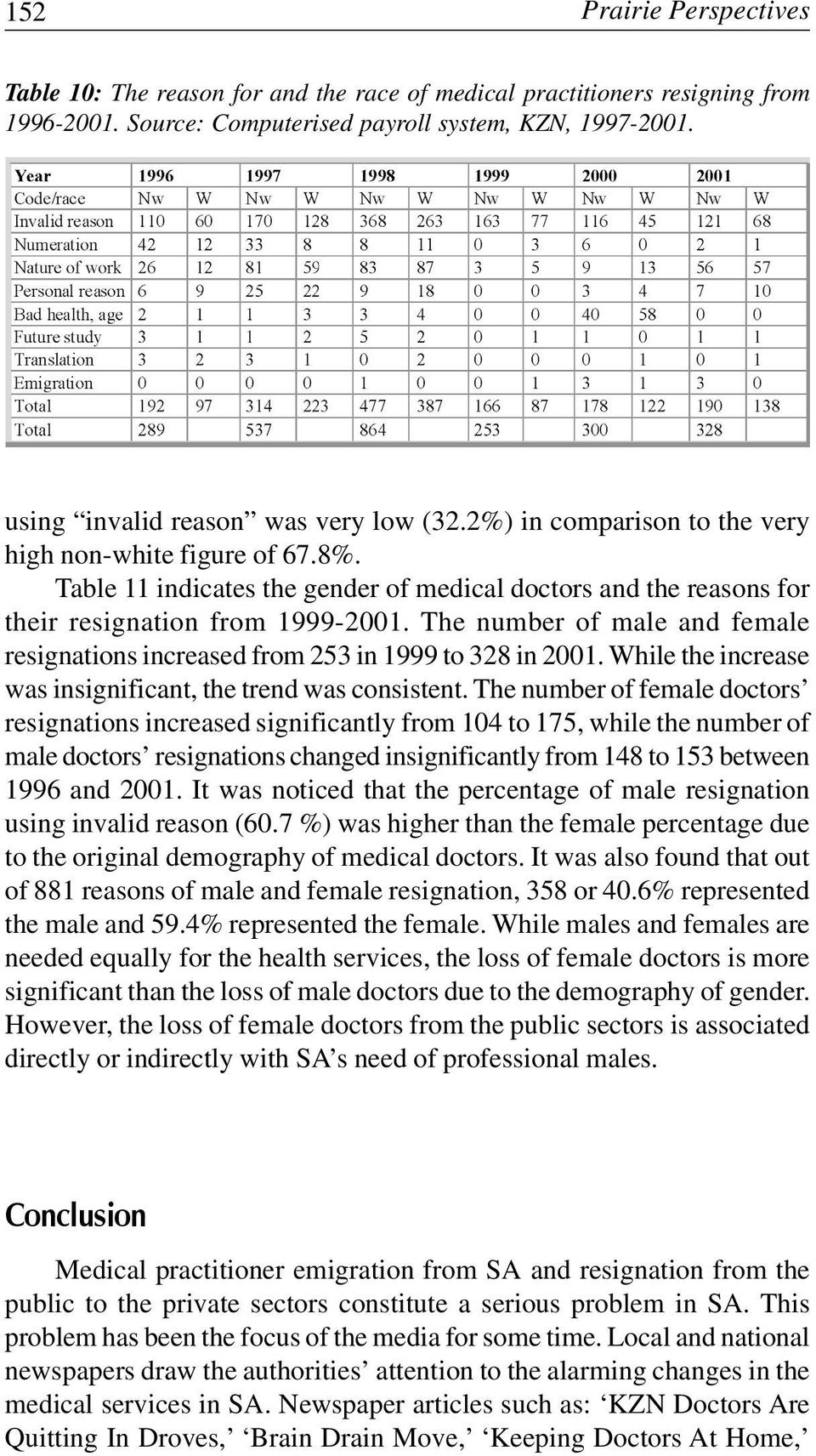 Table 11 indicates the gender of medical doctors and the reasons for their resignation from 1999-2001. The number of male and female resignations increased from 253 in 1999 to 328 in 2001.