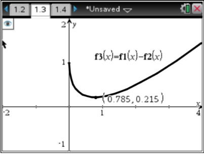 Fig. 3: The graph of f 3 with a scale of b units on both axes. Fig. 4: The graph of f 3 with its minimum point shown for the case b = 1.