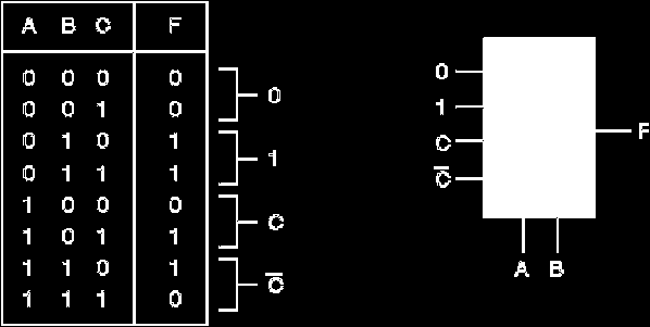 MULTIPLEXER A AN UNIVERAL COMBINATIONAL CIRCUIT From the point of view of output(s) the multiplexer can be considered as a one level combinational circuit.