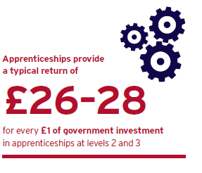 The Benefits of Apprenticeships Higher qualifications lead to improved employment prospects,