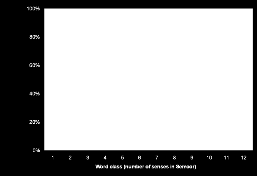 Proportion of occurrences of each sense Number of WordNet senses per word In each column, the senses are ordered by frequency, normalized per word, and averaged over