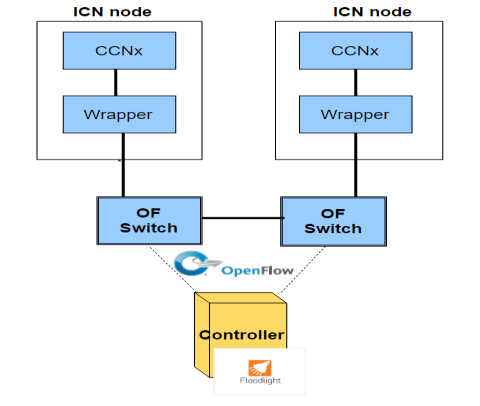 between them. The details about each component is provided in the following subsections. Figure 2: Design components A. Open Flow Switch Open VSwitch version 1.0 is used in this work.