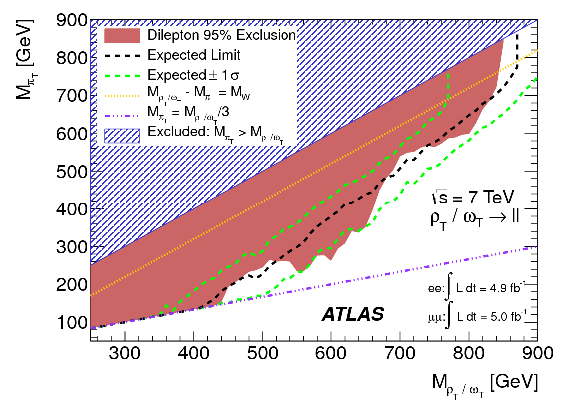 LSCT limits in dilepton ATLAS 4.