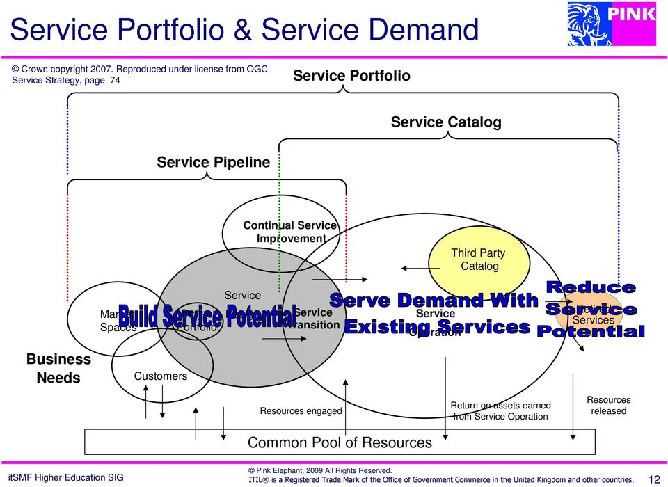 Continual Service Improvement Third Party Catalog Market Spaces Project Portfolio Service Design Service