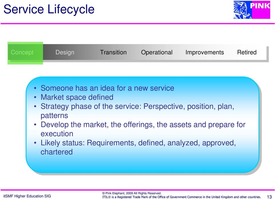 Strategy phase of of the the service: Perspective, position, plan, patterns Develop the the market, the the