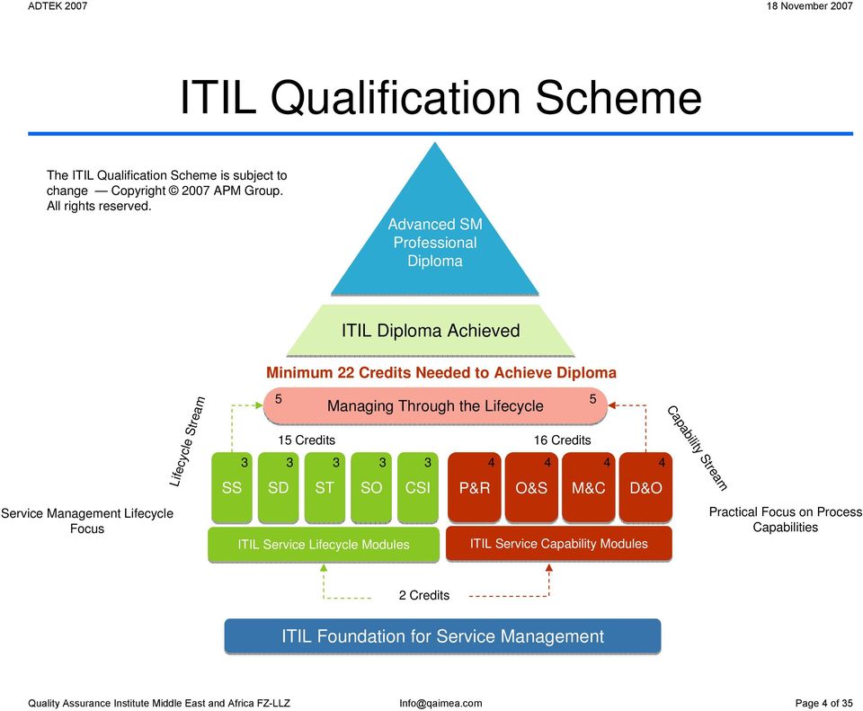 Managing Through the Lifecycle 15 Credits 16 Credits 3 3 3 3 3 4 4 4 4 SD ST SO ITIL Lifecycle Modules CSI P&R O&S M&C D&O ITIL Capability Modules