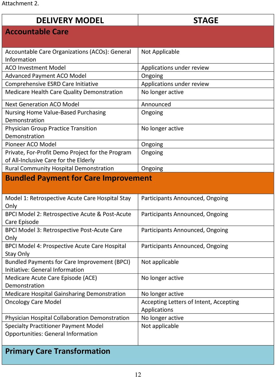 ESRD Care Initiative Applications under review Medicare Health Care Quality Demonstration No longer active Next Generation ACO Model Nursing Home Value-Based Purchasing Demonstration Physician Group