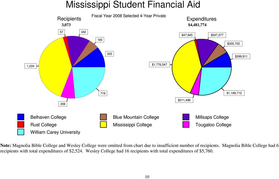 College Tougaloo College William Carey University Note: Magnolia Bible College and Wesley College were omitted from chart due to insufficient number