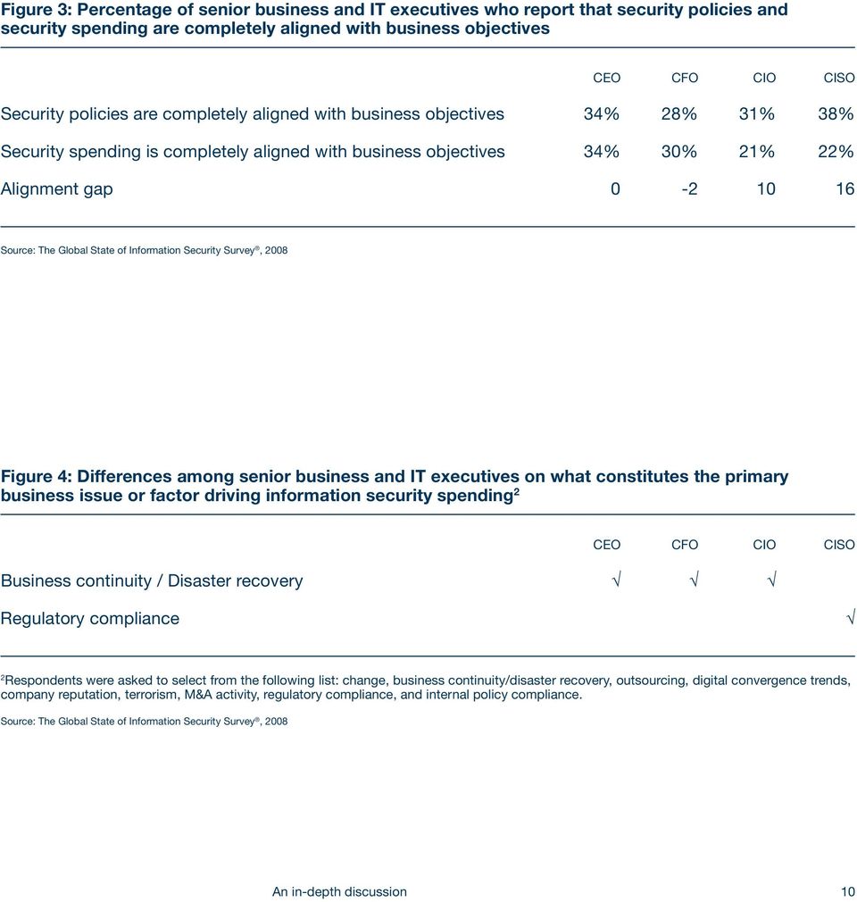 Information Security Survey, 2008 Figure 4: Differences among senior business and IT executives on what constitutes the primary business issue or factor driving information security spending 2 CEO