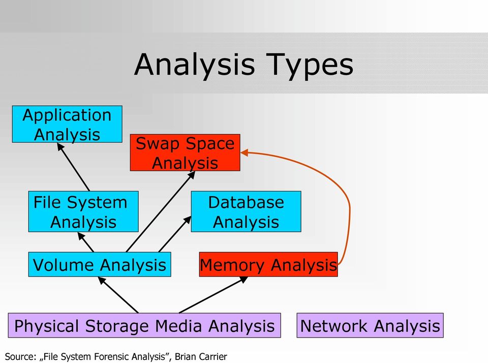 Memory Analysis Physical Storage Media Analysis Network