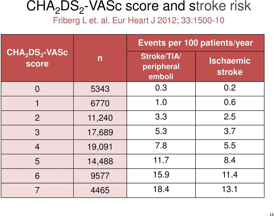 patients/year Stroke/TIA/ peripheral emboli Ischaemic stroke 0 5343 0.3 0.2 1 6770 1.