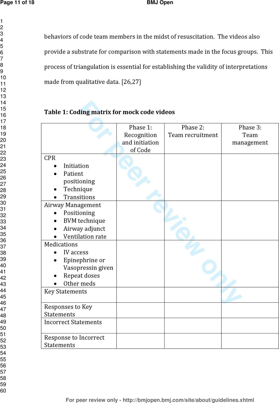 [,] Table : Coding matrix for mock code videos CPR Initiation Patient positioning Technique Transitions Airway Management Positioning BVM technique Airway adjunct Ventilation rate Medications IV