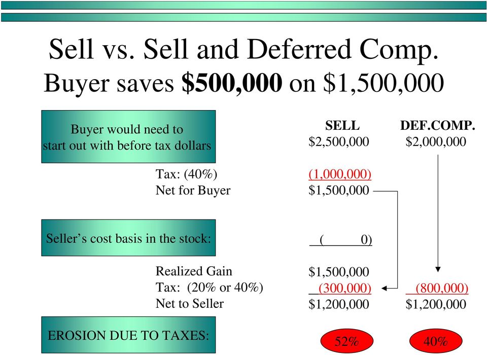 (40%) Net for Buyer SELL DEF.COMP.