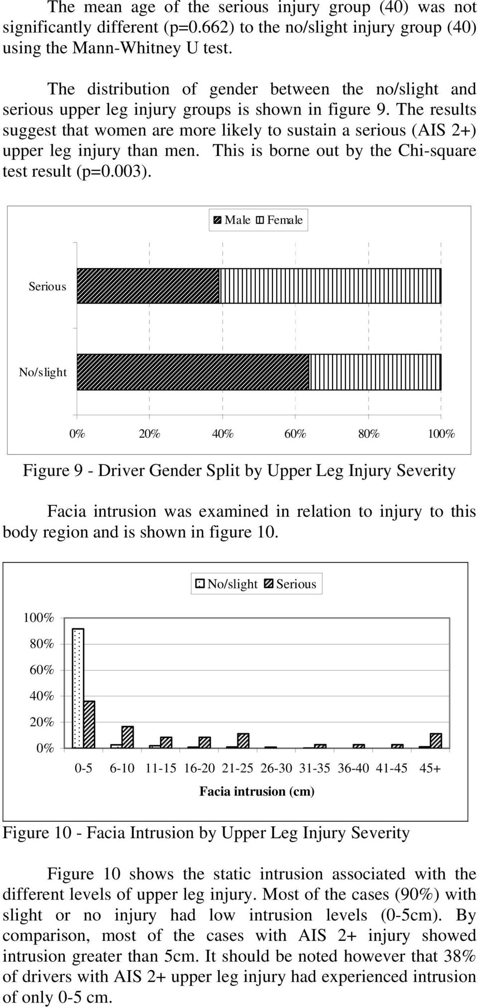 The results suggest that women are more likely to sustain a serious (AIS 2+) upper leg injury than men. This is borne out by the Chi-square test result (p=0.003).