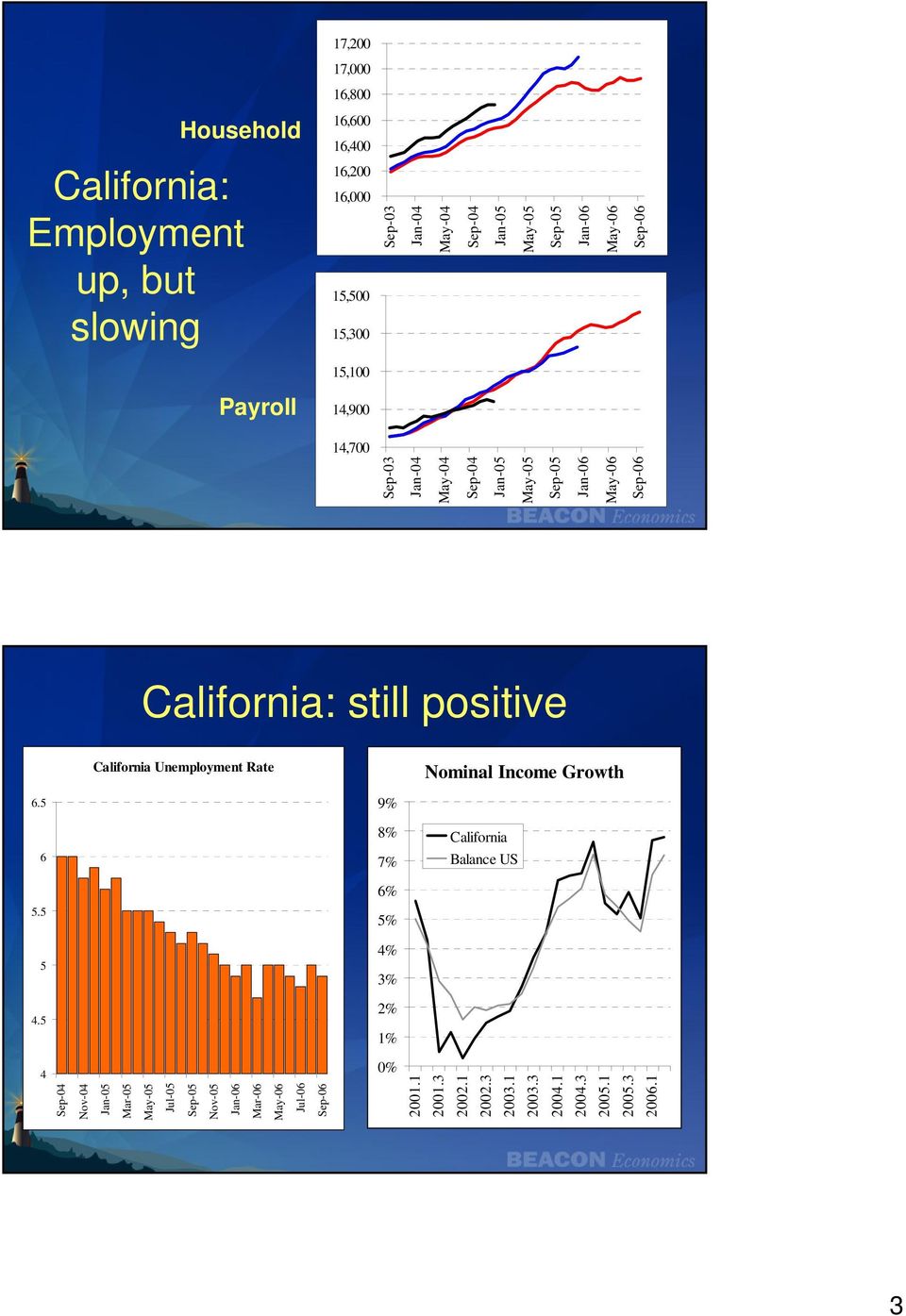 still positive California Unemployment Rate 4 4.5 5 5.5 6 6.