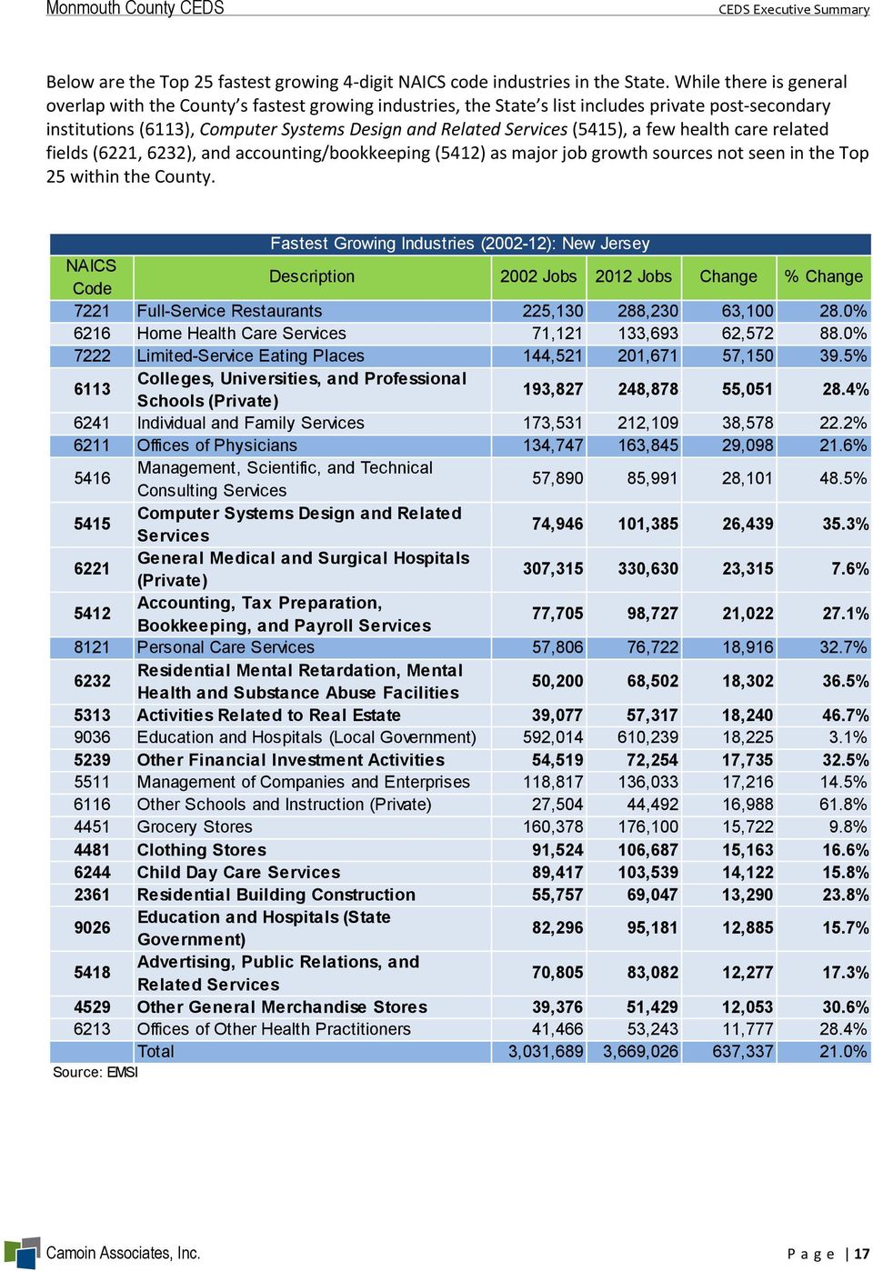 a few health care related fields (6221, 6232), and accounting/bookkeeping (5412) as major job growth sources not seen in the Top 25 within the County.