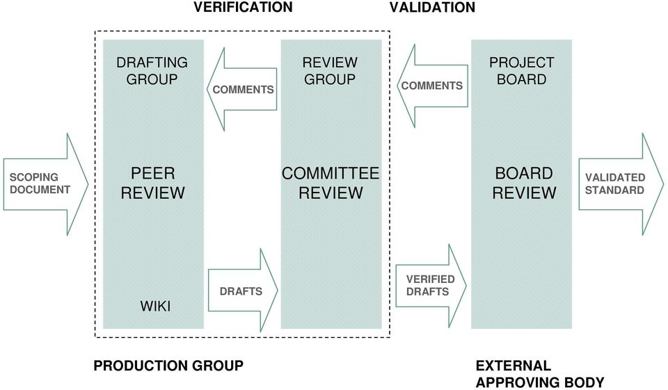 COMMITTEE REVIEW BOARD REVIEW VALIDATED STANDARD WIKI