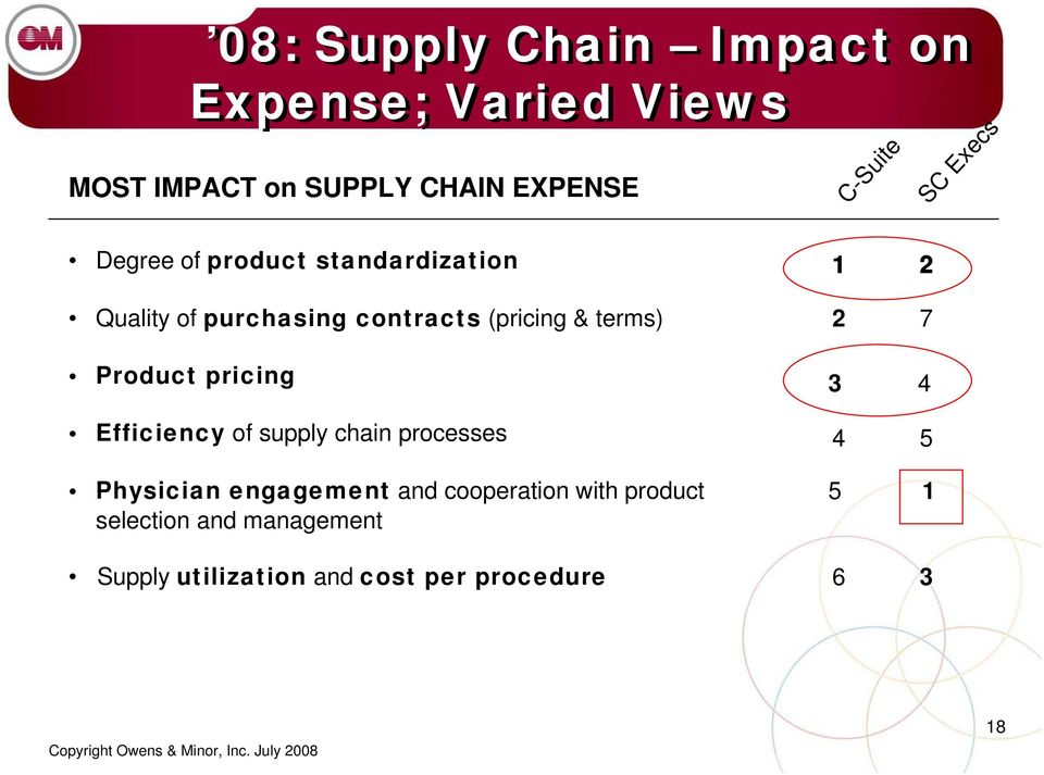 terms) Product pricing Efficiency of supply chain processes Physician engagement and cooperation