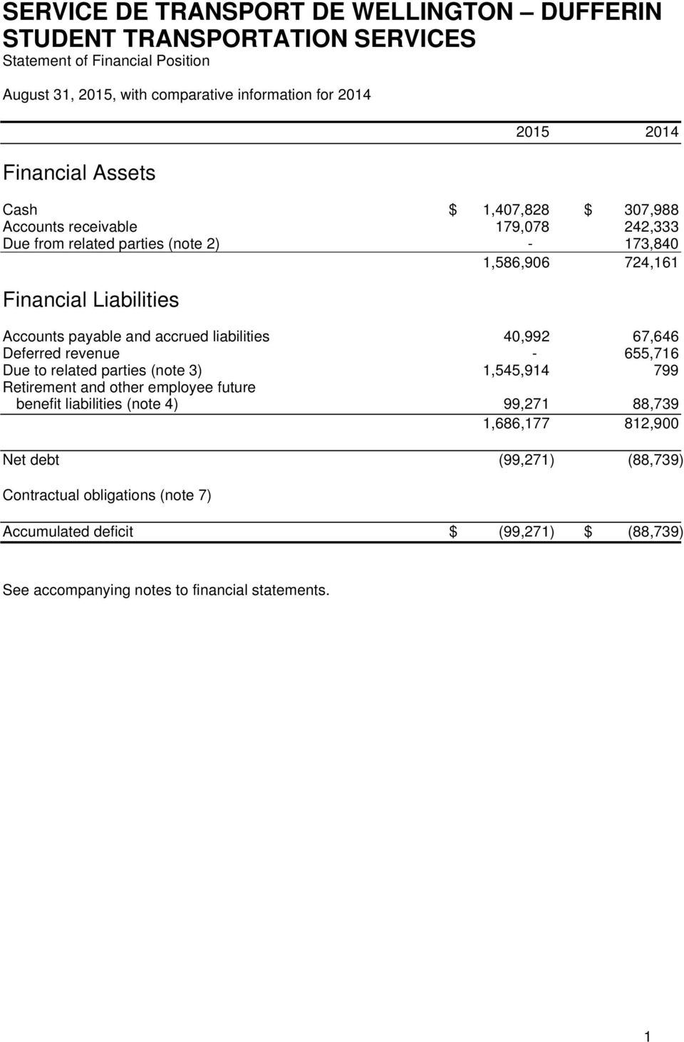 payable and accrued liabilities 40,992 67,646 Deferred revenue - 655,716 Due to related parties (note 3) 1,545,914 799 Retirement and other employee future benefit liabilities