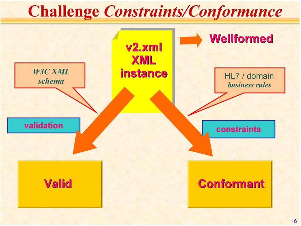 xml XML instance Wellformed HL7 /