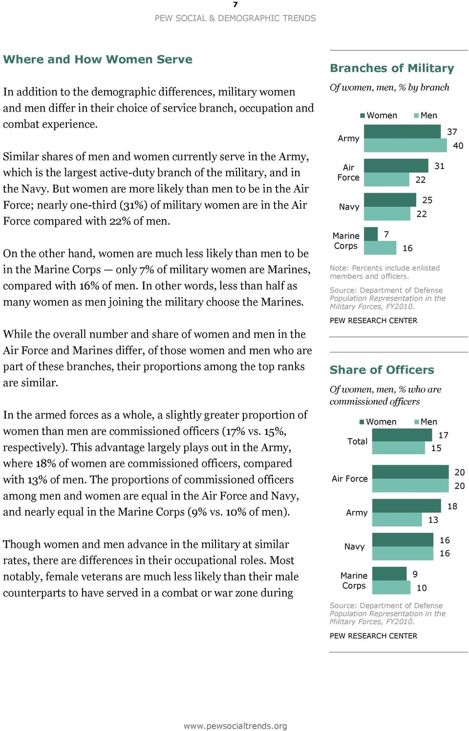 But women are more likely than men to be in the Air Force; nearly one-third (31%) of military women are in the Air Force compared with 22% of men.