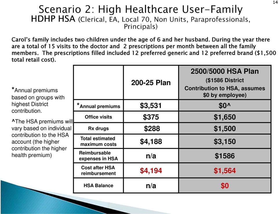 ^The HSA premiums will vary based on individual contribution to the HSA account (the higher contribution the higher health premium) 200-25 Plan 2500/5000 HSA Plan ($1586 District Contribution to HSA,