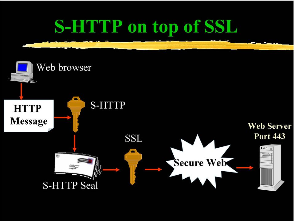 S-HTTP SSL Web Server