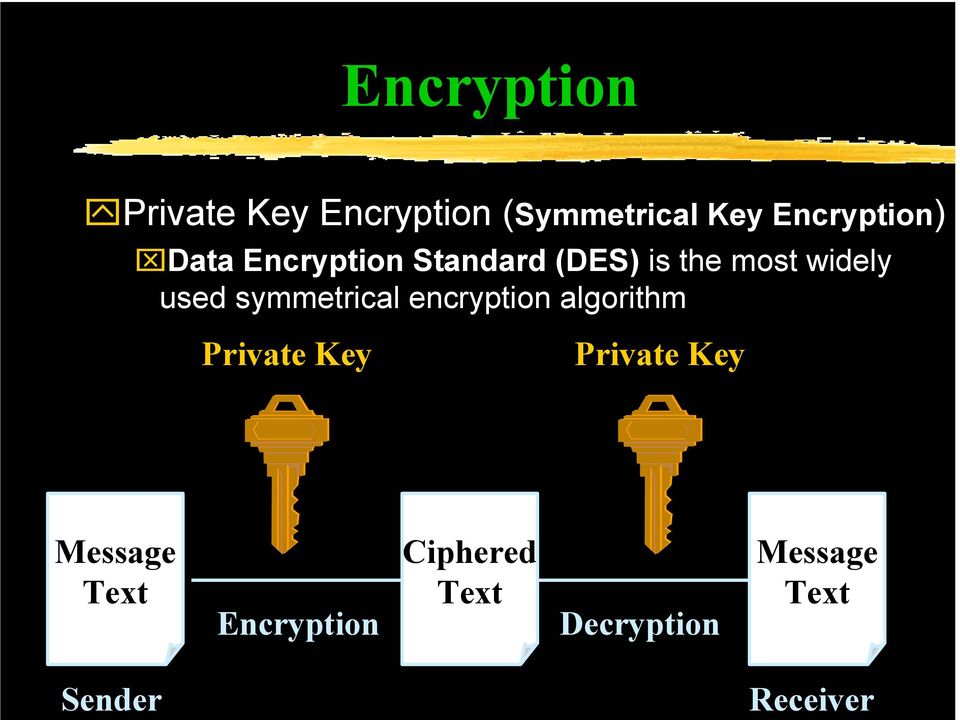 symmetrical encryption algorithm Private Key Private Key