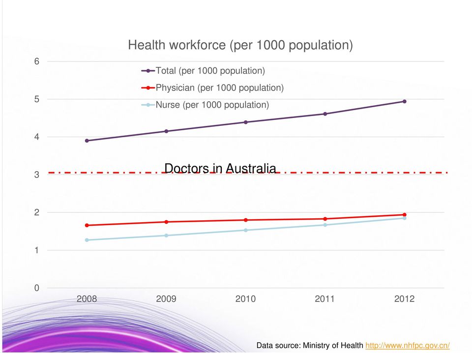 population) 4 3 Doctors in Australia 2 1 0 2008 2009 2010