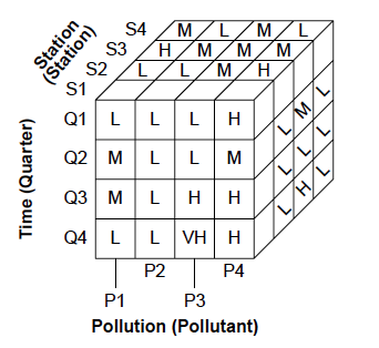 International Journal of Data Warehousing and Mining, X(X), X-X, XXX-XXX 2012 14 December presented a much higher concentration of this pollutant than the other months (Figure 4b).