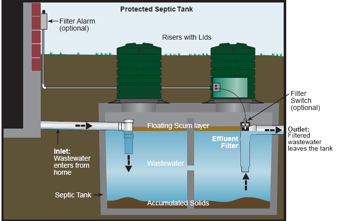 CHAPTER 3: SEPTIC TANKS AND THEIR MANAGEMENT Introduction A septic system, or an onsite sewage treatment and disposal system, consists primarily of a septic tank, which is a set of underground