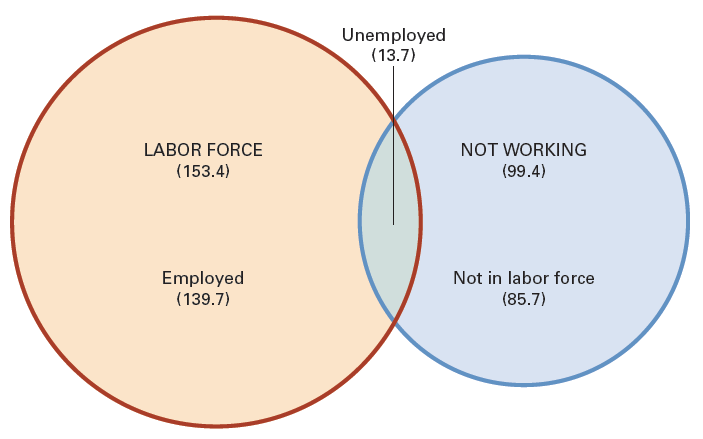Exhibit 1 The Adult Population = the Employed, Unemployed, and Those Not in the Labor Force: 4/2010 (millions) The labor force, depicted by the left circle, consists of those employed plus those