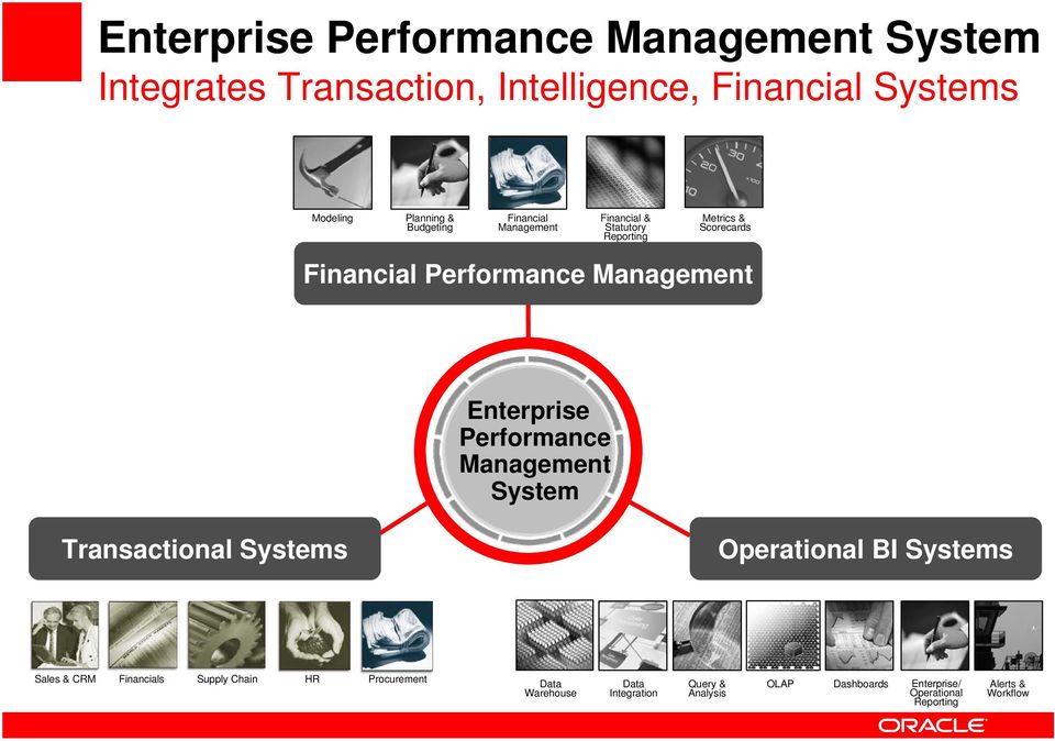 Management System Transactional Systems Operational BI Systems Operational Business Intelligence Sales & CRM Financials Supply