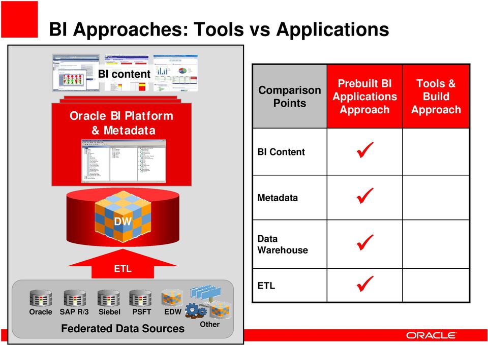 Applications Approach Tools & Build Approach Metadata DW Data