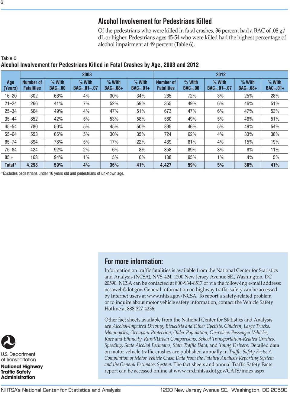 Table 6 Alcohol Involvement for Pedestrians Killed in Fatal Crashes by Age, 2003 and 2012 Age (Years) Number of Fatalities BAC=.00 2003 2012 BAC=.01.07 BAC=.08+ BAC=.01+ Number of Fatalities BAC=.