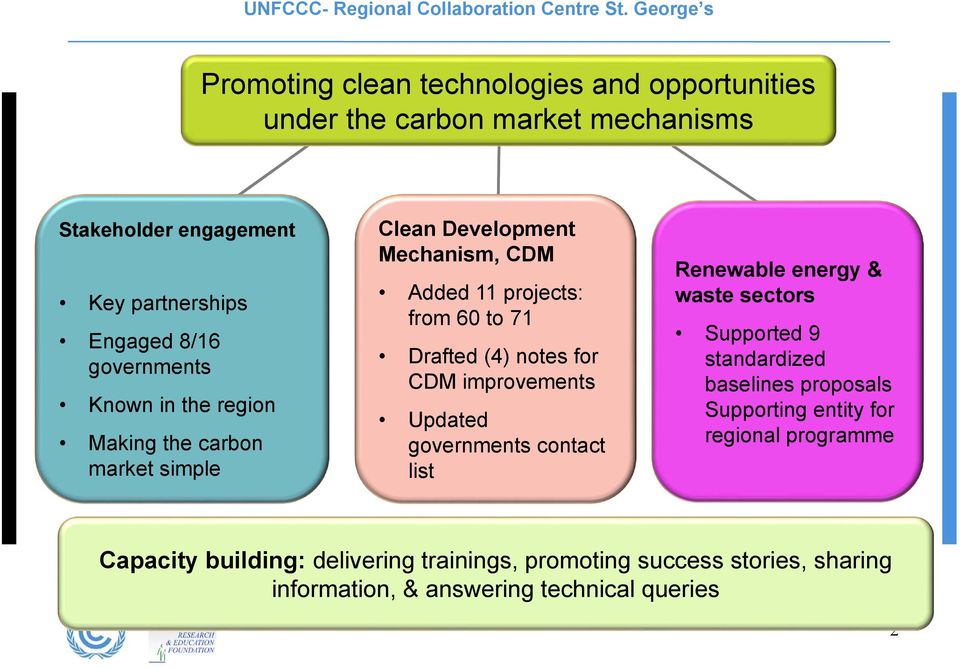 Known in the region Making the carbon market simple Clean Development Mechanism, CDM Added 11 projects: from 60 to 71 Drafted (4) notes for CDM improvements
