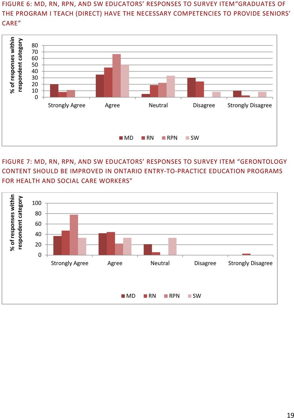 FIGURE 7: MD, RN, RPN, AND SW EDUCATORS RESPONSES TO SURVEY ITEM GERONTOLOGY CONTENT SHOULD BE IMPROVED IN ONTARIO ENTRY-TO-PRACTICE EDUCATION PROGRAMS