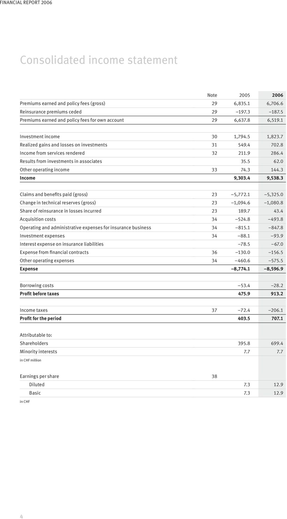 9 286.4 Results from investments in associates 35.5 62.0 Other operating income 33 74.3 144.3 Income 9,303.4 9,538.3 Claims and benefits paid (gross) 23 5,772.1 5,325.