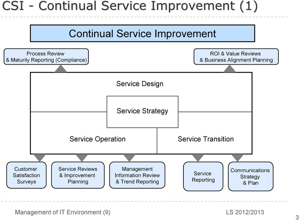 Strategy Service Operation Service Transition Customer Satisfaction Surveys Service Reviews &