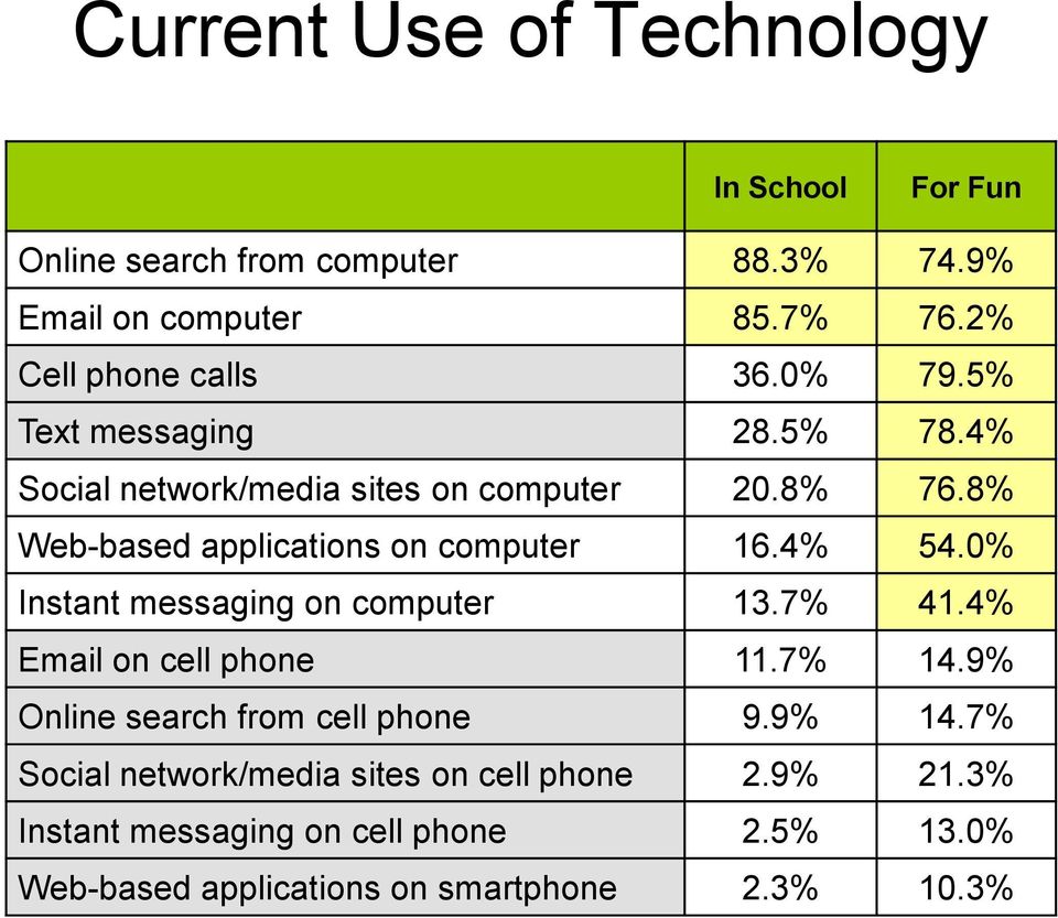 8% Web-based applications on computer 16.4% 54.0% Instant messaging on computer 13.7% 41.4% Email on cell phone 11.7% 14.