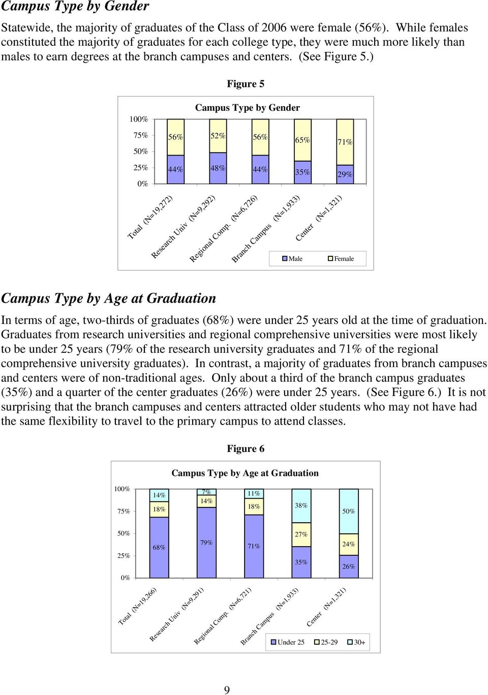 ) 100% 75% 50% 25% 0% Total (N=19,272) Figure 5 : Campus Type by Gender Campus Type by Gender 56% 52% 56% 65% 71% 44% 48% 44% 35% 29% Research Univ (N=9,292) Regional Comp.