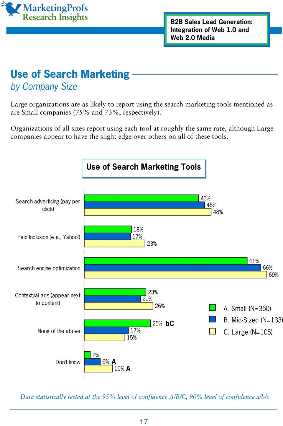 Use of Search Marketing Tools Search advertising (pay per click) 43% 45% 48% Paid Inclusion (e.g., Yahoo!