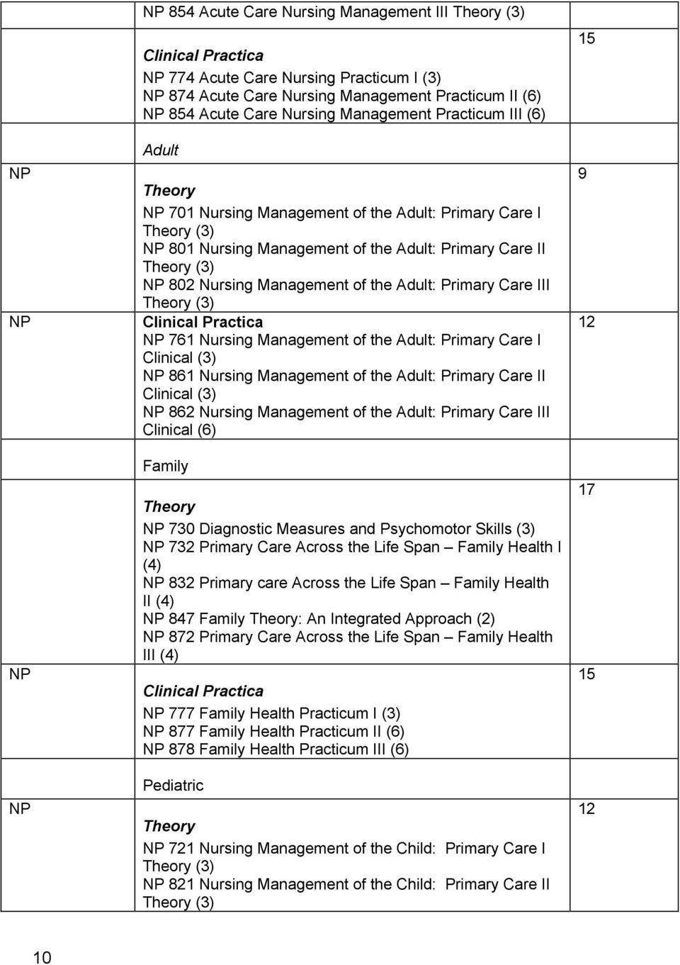 Nursing Management of the Adult: Primary Care I Clinical () 861 Nursing Management of the Adult: Primary Care II Clinical () 862 Nursing Management of the Adult: Primary Care III Clinical (6) Family
