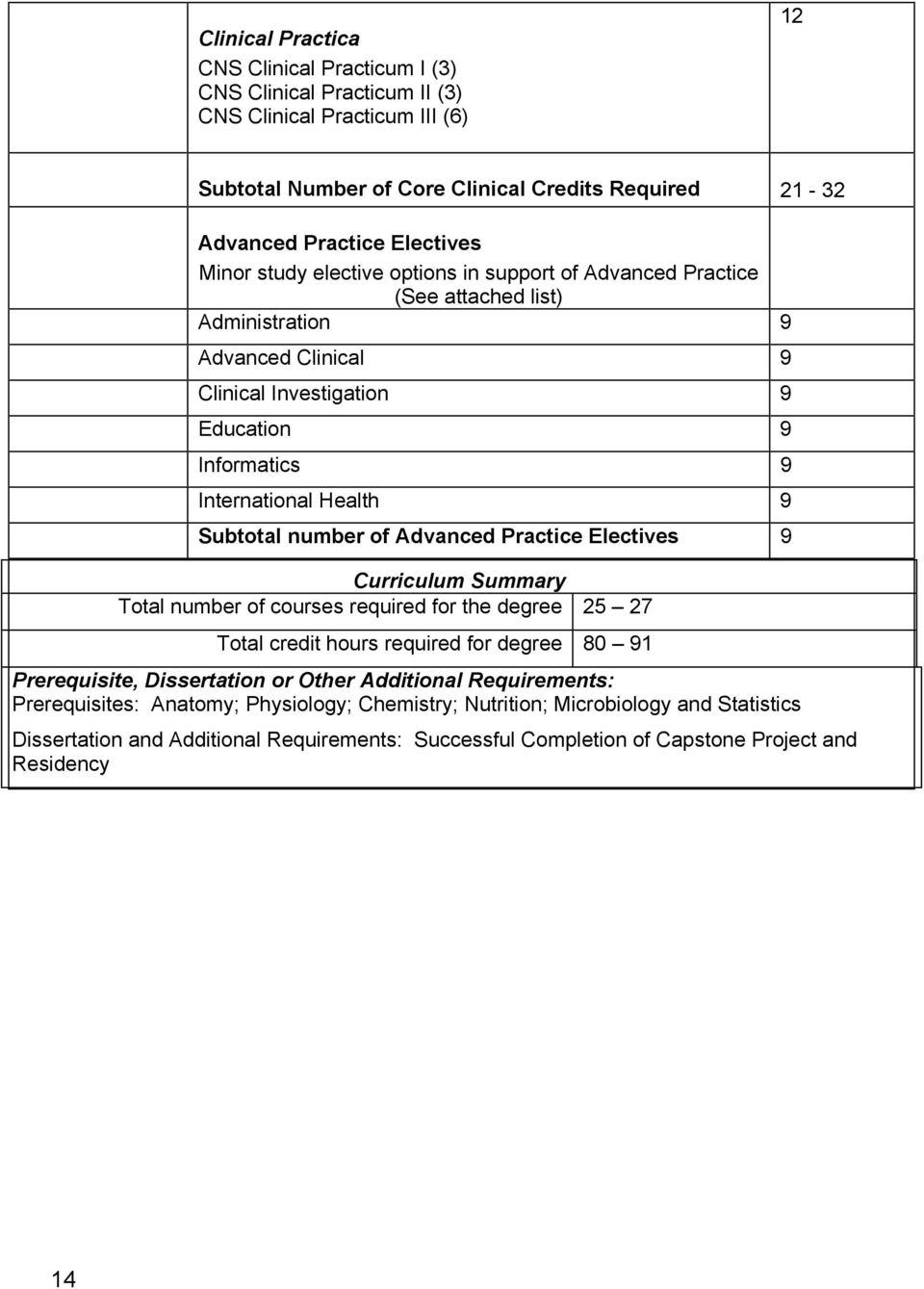 number of Advanced Practice Electives 9 Curriculum Summary Total number of courses required for the degree 25 27 Total credit hours required for degree 80 91 Prerequisite, Dissertation or Other