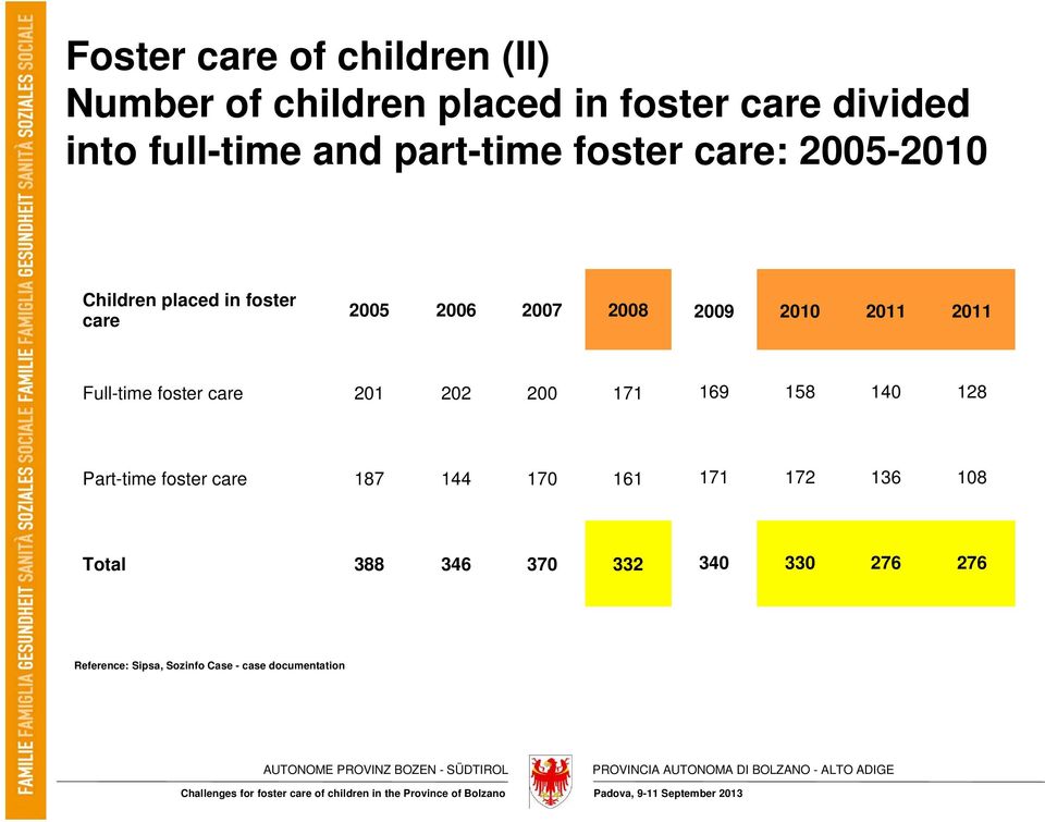 2011 Full-time foster care 201 202 200 171 169 158 140 128 Part-time foster care 187 144 170 161