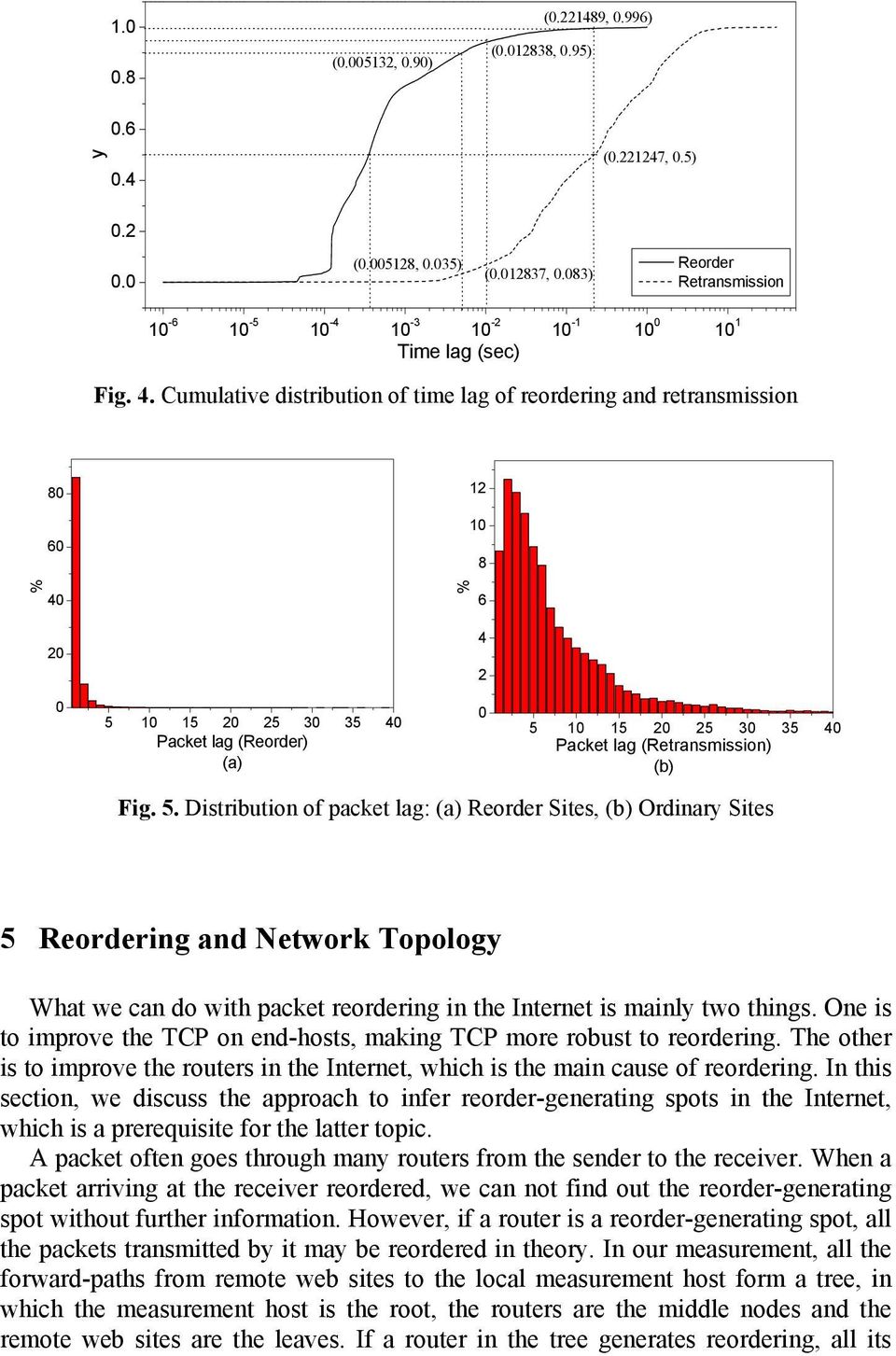 Cumulative distribution of time lag of reordering and retransmission 80 60 12 10 8 % 40 20 % 6 4 2 0 5 10 15 20 25 30 35 40 Packet lag (Reorder) (a) 0 5 10 15 20 25 30 35 40 Packet lag