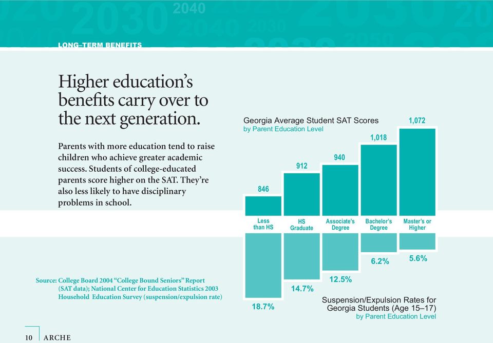 2020 Georgia Average Student SAT Scores by Parent Education Level 1,018 846 2040 20 912 940 2050 202 1,072 Less than HS HS Graduate Associate s Bachelor s Master s or Higher 6.2% 5.