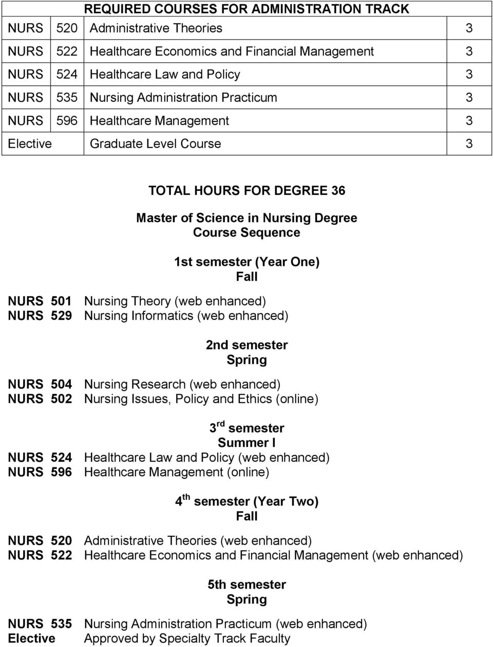 NURS 501 Nursing Theory (web enhanced) NURS 529 Nursing Informatics (web enhanced) 2nd semester Spring NURS 504 Nursing Research (web enhanced) NURS 502 Nursing Issues, Policy and Ethics (online) 3