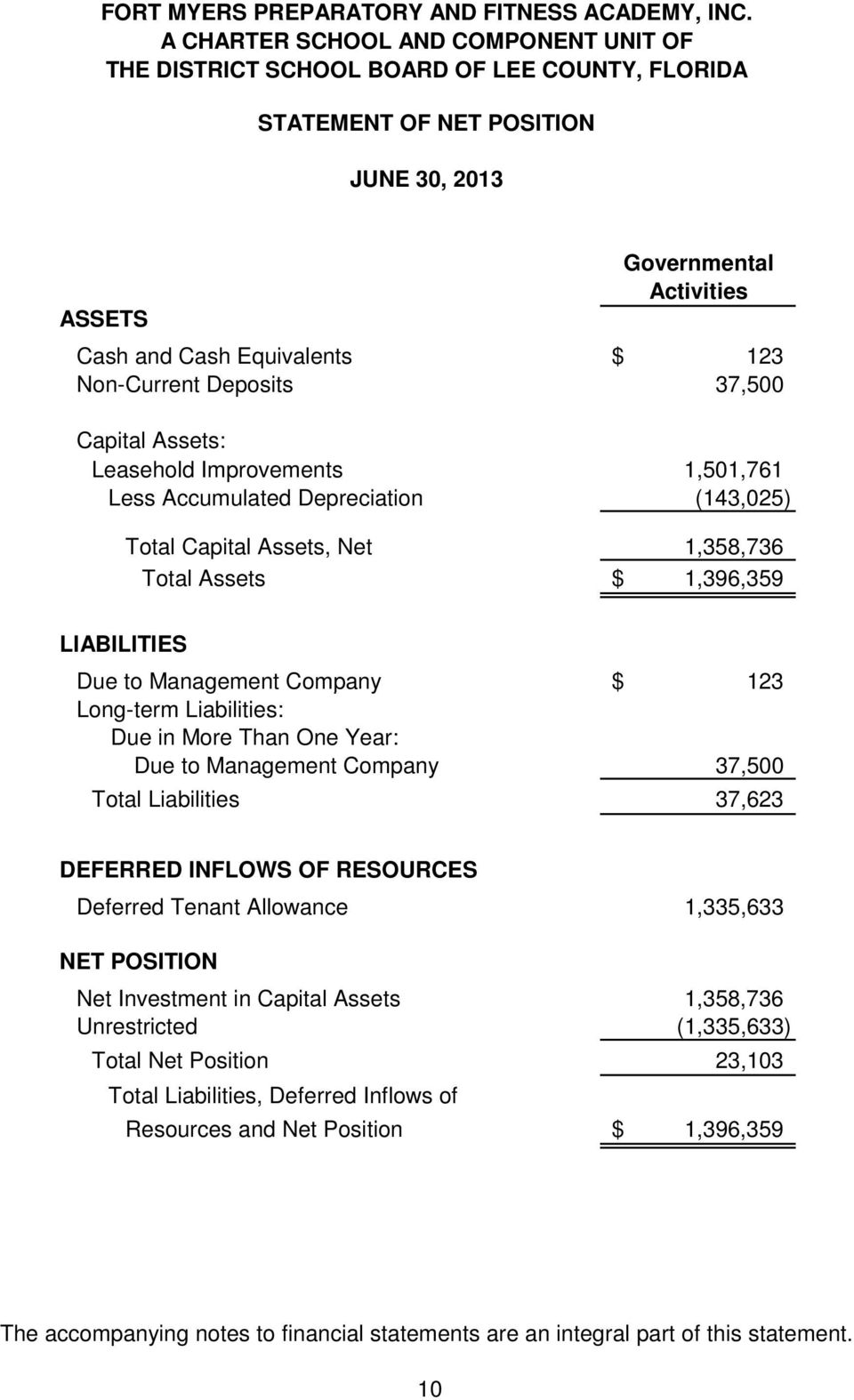 to Management Company 37,500 Total Liabilities 37,623 DEFERRED INFLOWS OF RESOURCES Deferred Tenant Allowance 1,335,633 NET POSITION Net Investment in Capital Assets 1,358,736 Unrestricted